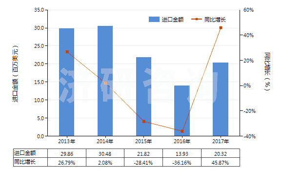 2013-2017年中國其他石灰質(zhì)碑用或建筑用石,蠟石(HS25152000)進口總額及增速統(tǒng)計 2013-2017年中國其他石灰質(zhì)碑用或建筑用石,蠟石(HS25152000)進口總額及增速統(tǒng)計